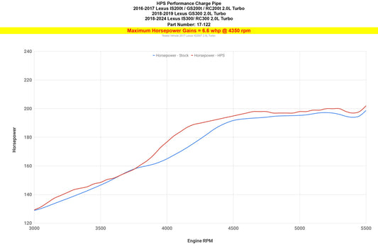 HPS Performance Intercooler Charge Pipe Kit (Cold Side), Blue, 2016-2024 Lexus 2.0L Turbo, 17-122BL