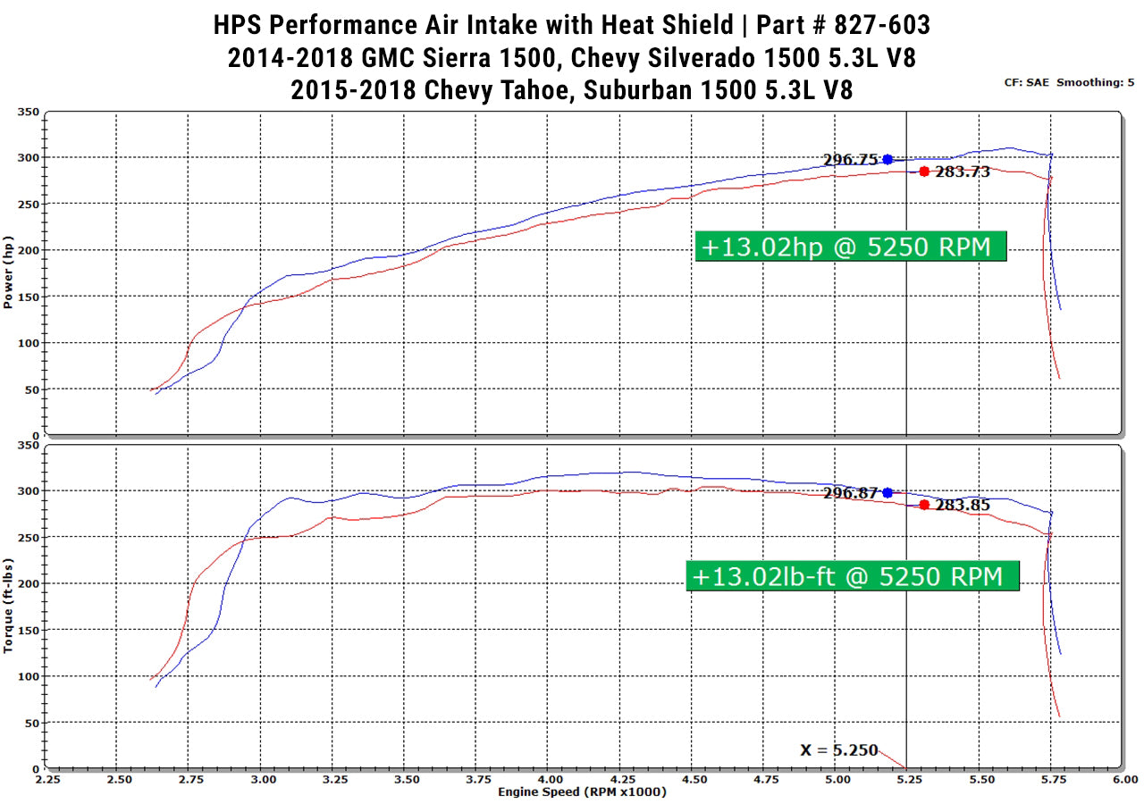 HPS Performance Air Intake Kit with Heat Shield, Red, Multiple Fitments, 827-603R