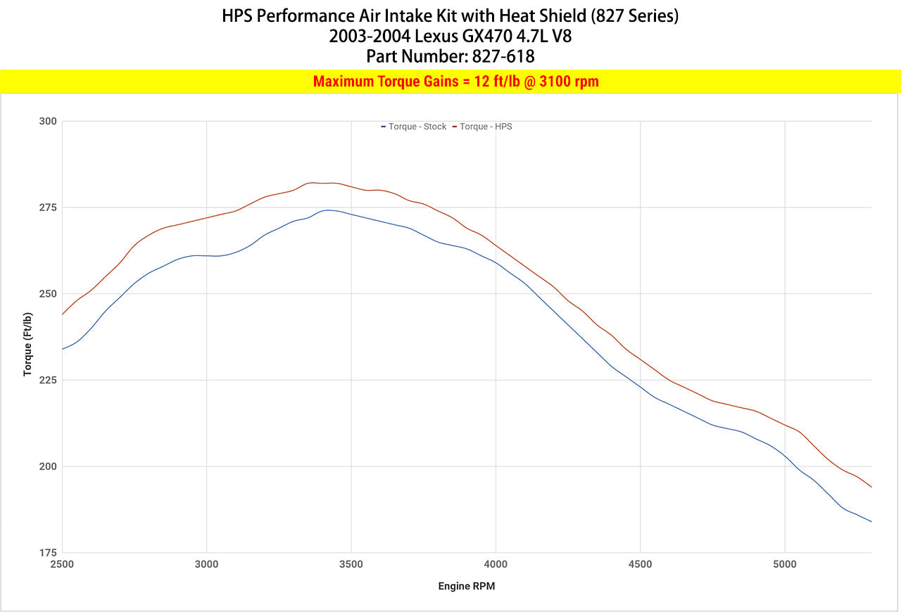 HPS Performance Air Intake Kit with Heat Shield, Black, 2003-2004 Lexus GX470 4.7L V8
