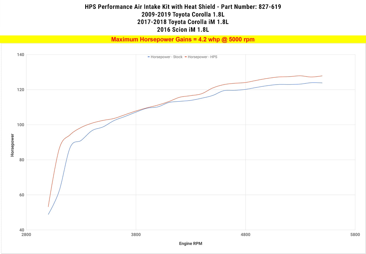 HPS Performance Air Intake Kit with Heat Shield, Blue, 2016 Scion iM/ 09-19 Toyota Corolla/ 17-18 Toyota Corolla iM