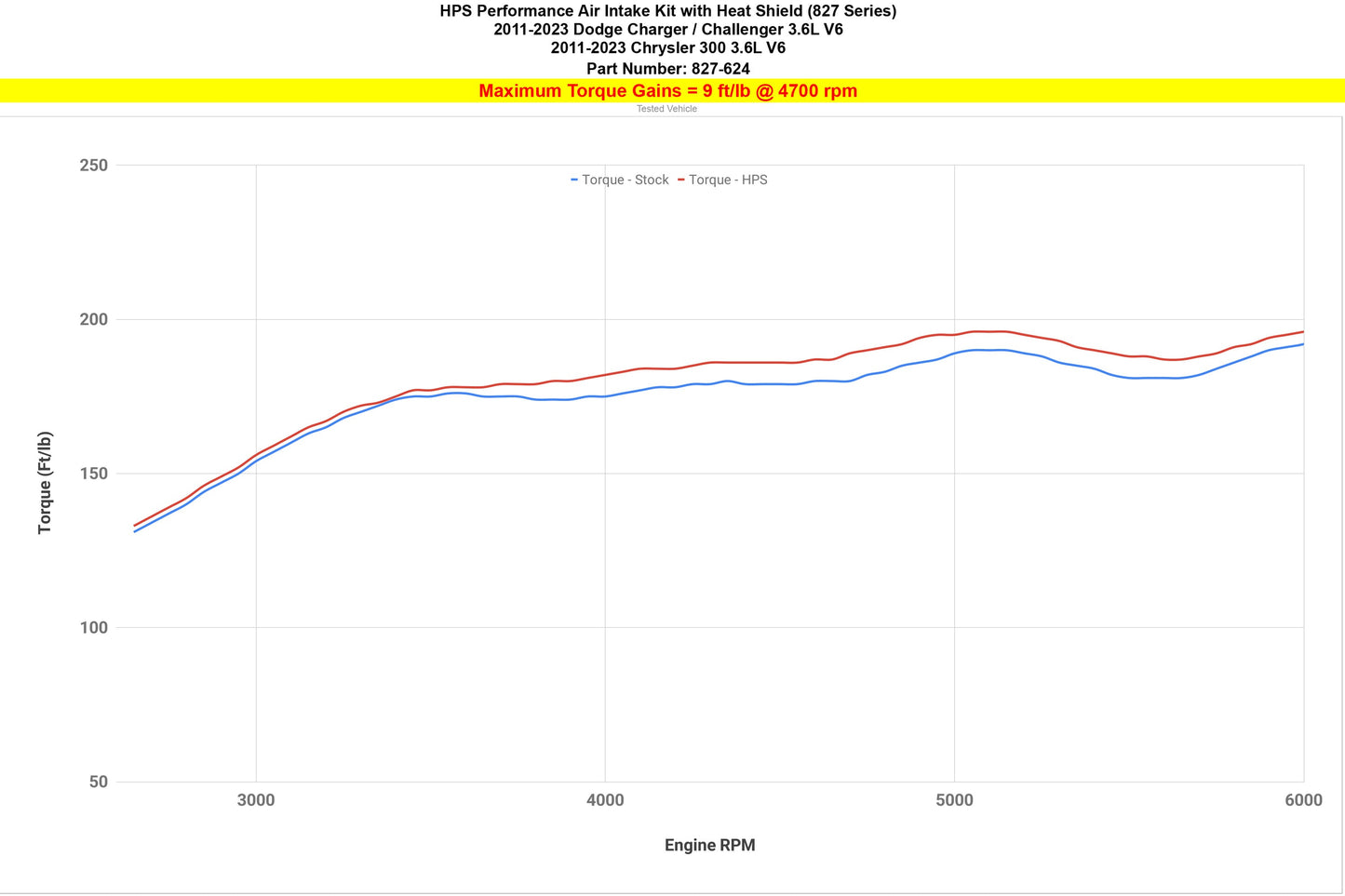 HPS Performance Air Intake Kit with Heat Shield, Red, 11-23 Chrysler 300/ Dodge Challenger/ Charger 3.6L V6