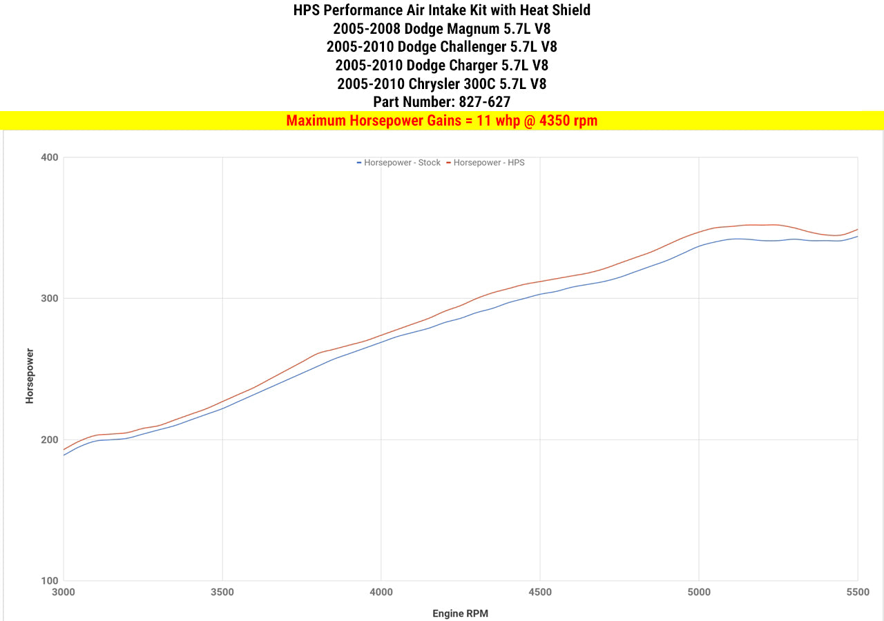 HPS Performance Air Intake Kit with Heat Shield, Polished, 09-10 Chrysler 300C/ Challenger/ Charger 5.7L V8
