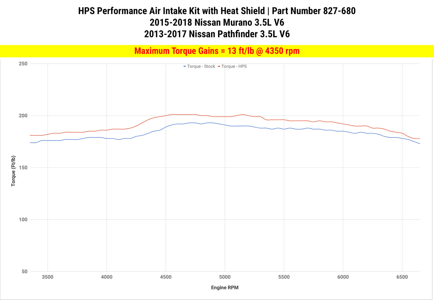 HPS Performance Air Intake Kit with Heat Shield, Black, 15-18 Nissan Murano/ 13-16 Nissan Pathfinder 3.5L V6