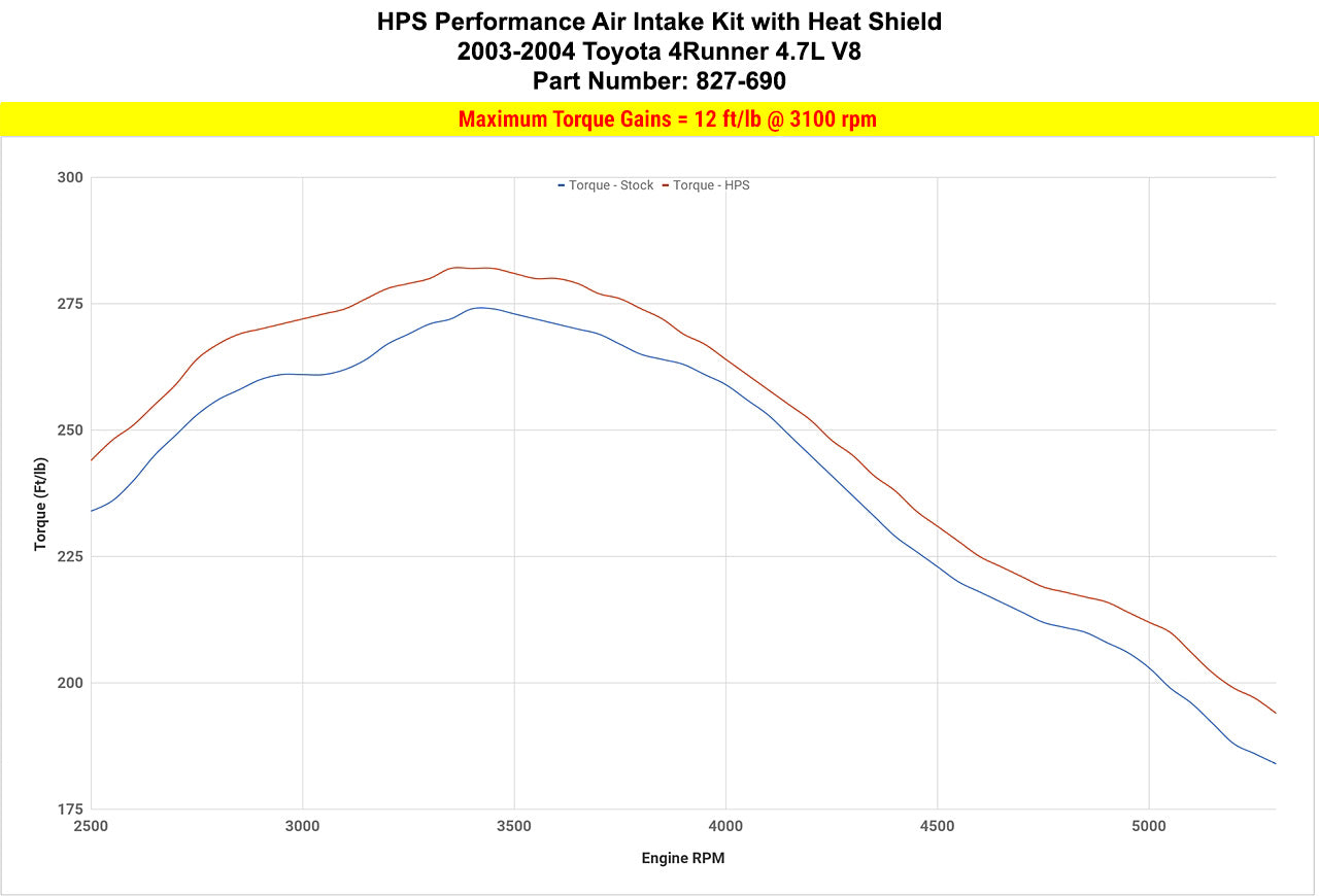 HPS Performance Air Intake Kit with Heat Shield, Black, 2003-2004 Toyota 4Runner 4.7L V8