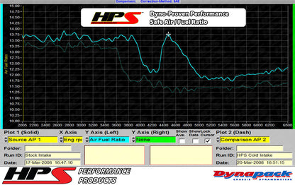 HPS Performance Air Intake Kit with Heat Shield, Red, Volkswagen EOS/ Passat 2.0T Turbo FSI Auto Trans. (06-08)