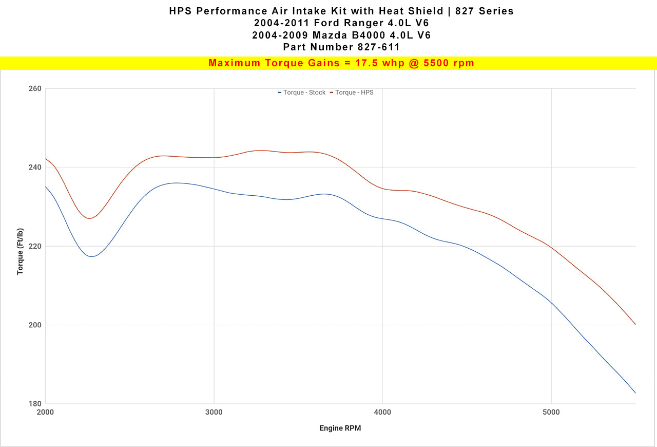 HPS Performance Air Intake Kit with Heat Shield, Polished, 2004-2011 Ford Ranger/ Mazda B4000 4.0L V6