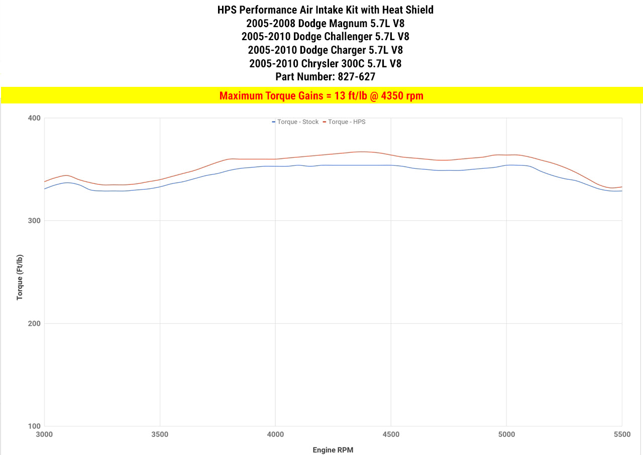 HPS Performance Air Intake Kit with Heat Shield, Polished, 09-10 Chrysler 300C/ Challenger/ Charger 5.7L V8