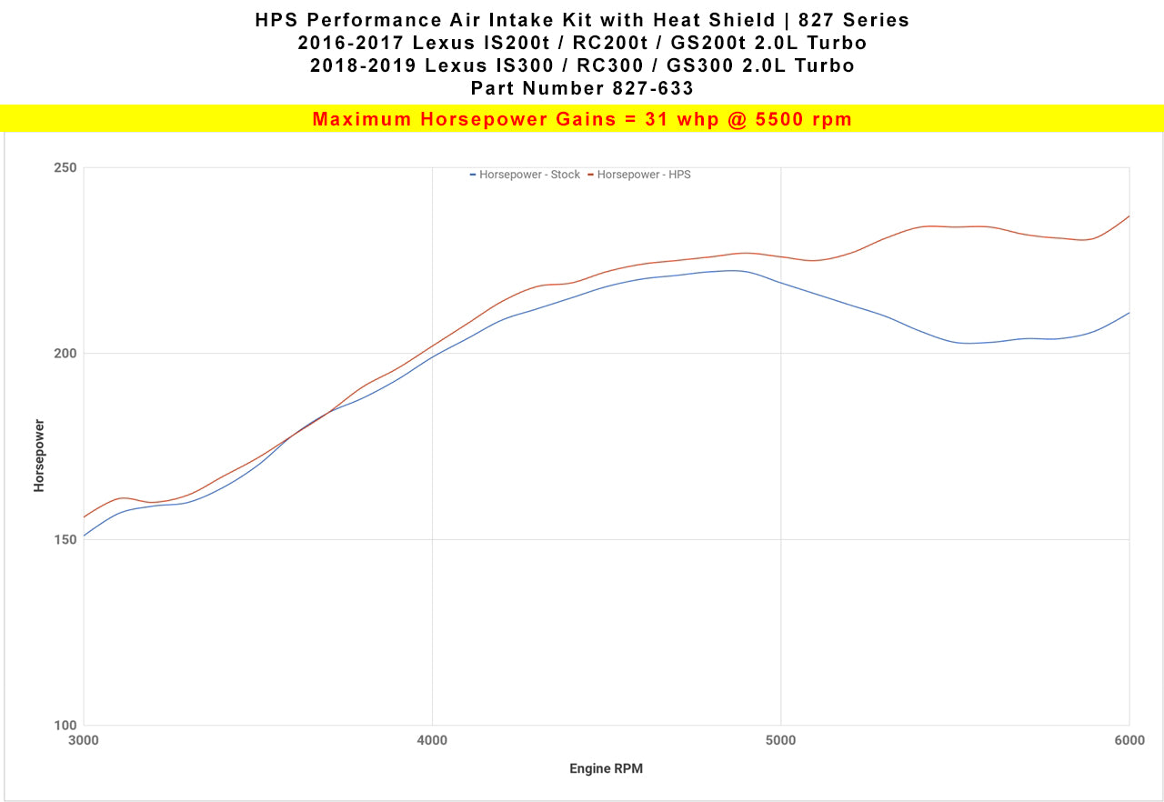 HPS Performance Air Intake Kit with Heat Shield, Black, 2.0L Turbo, 827-633WB