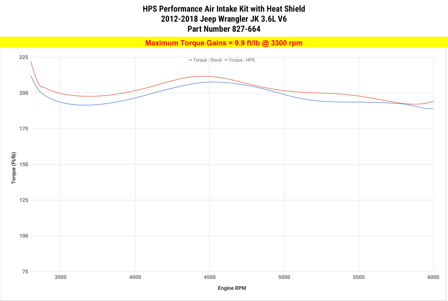 HPS Performance Air Intake Kit with Heat Shield, Red, 2012-2018 Jeep Wrangler 3.6L V6