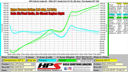 HPS Performance Cold Air Intake Kit, Red, 2006-2011 Honda Civic Si 2.0L